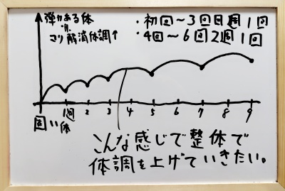体調が上がる間隔